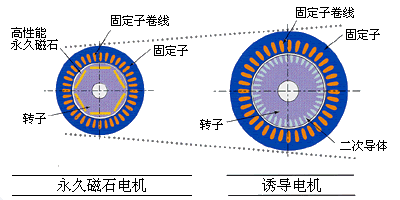 无油螺杆空压机电机介绍