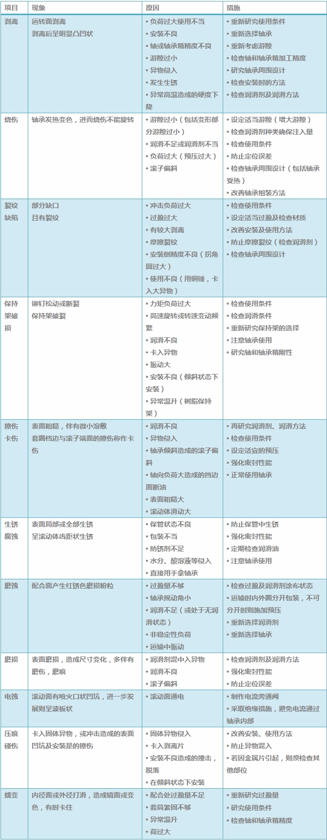 轴承操作处理对策