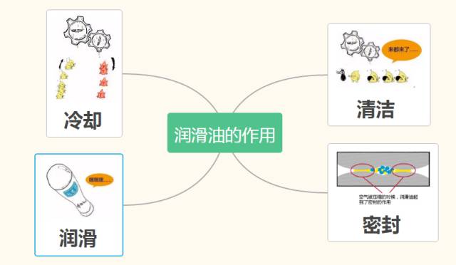 四种润滑油作用