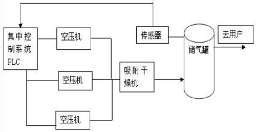 空压机集中控制