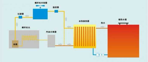 空压机余热回收