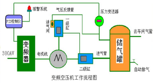 空压机变频调速
